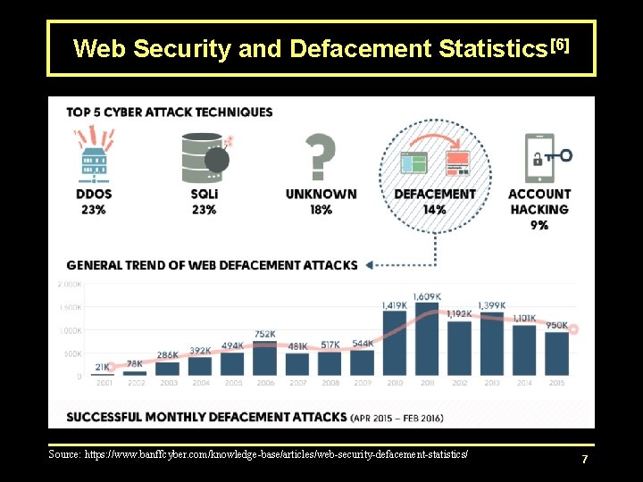 Web Security and Defacement Statistics[6] Source: https: //www. banffcyber. com/knowledge-base/articles/web-security-defacement-statistics/ 7 