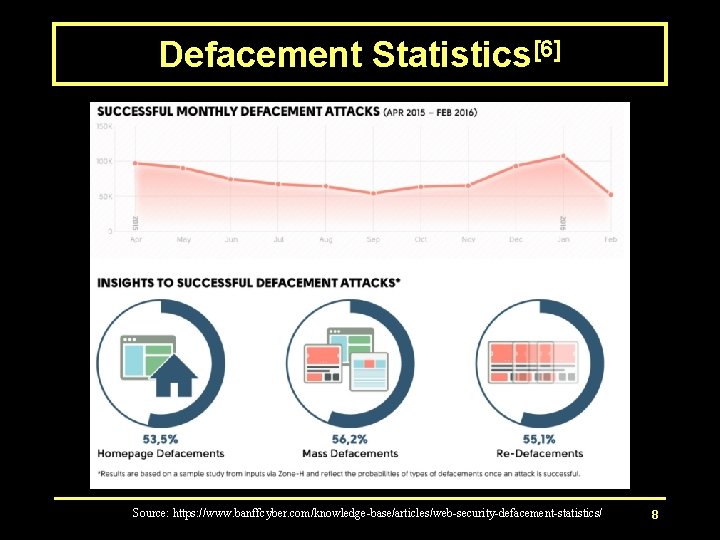 Defacement Statistics[6] Source: https: //www. banffcyber. com/knowledge-base/articles/web-security-defacement-statistics/ 8 