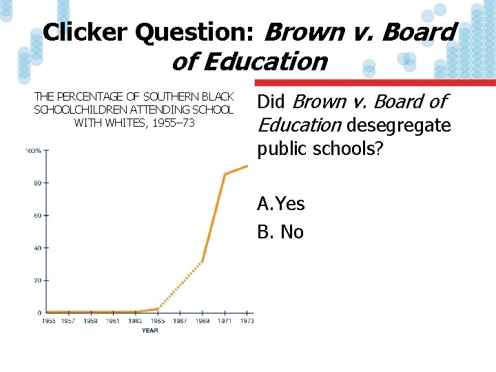 Clicker Question: Brown v. Board of Education THE PERCENTAGE OF SOUTHERN BLACK SCHOOLCHILDREN ATTENDING