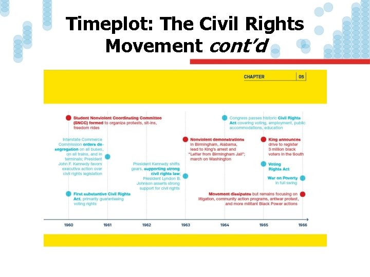 Timeplot: The Civil Rights Movement cont’d 