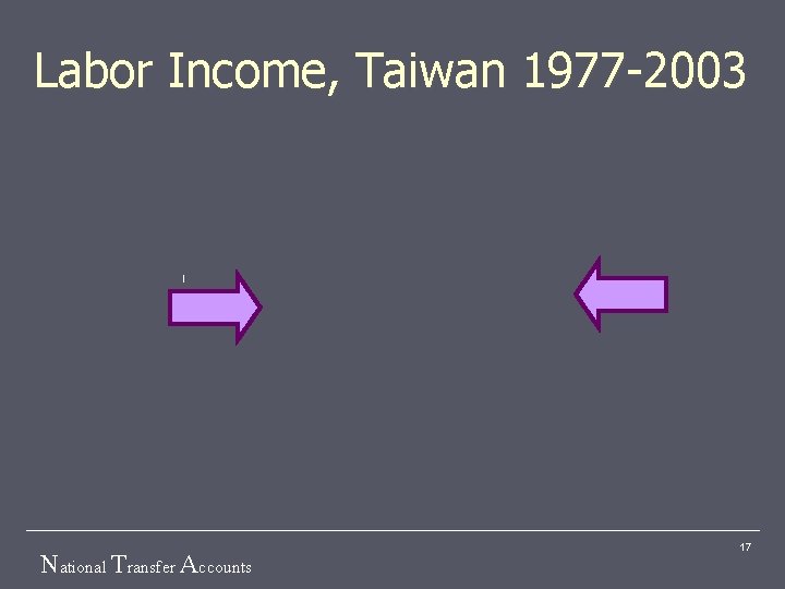 Labor Income, Taiwan 1977 -2003 National Transfer Accounts 17 