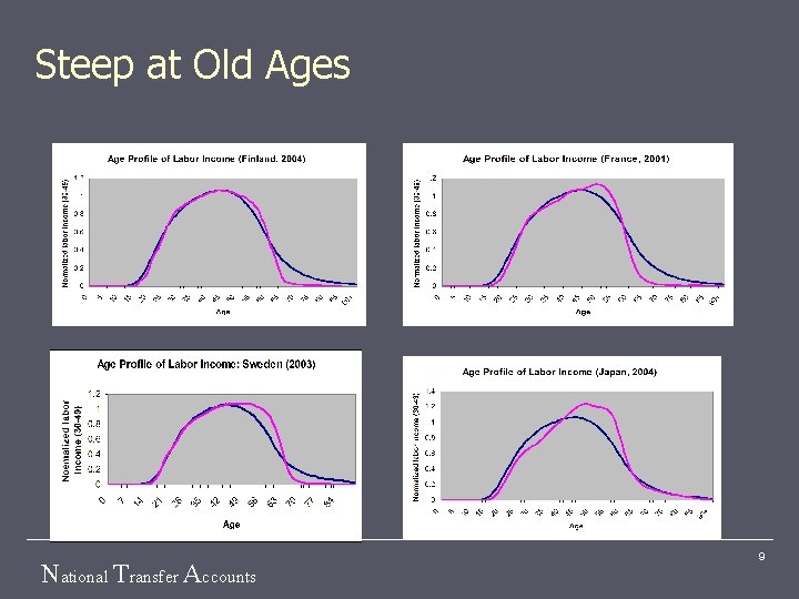 Steep at Old Ages National Transfer Accounts 9 