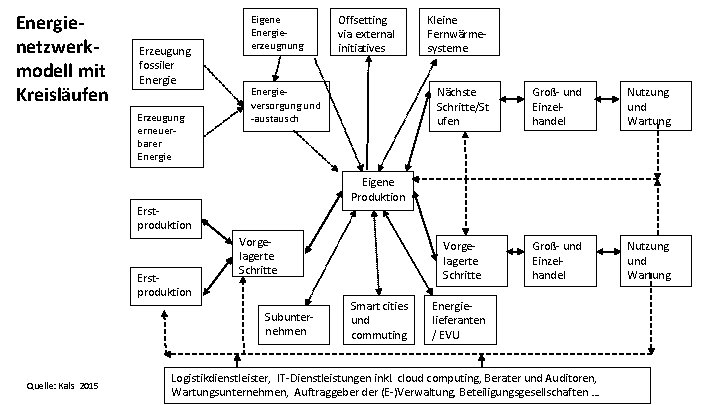 Energienetzwerkmodell mit Kreisläufen Erzeugung fossiler Energie Erzeugung erneuerbarer Energie Eigene Energieerzeugnung Energieversorgung und -austausch