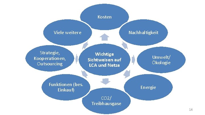 Kosten Nachhaltigkeit Viele weitere Strategie, Kooperationen, Outsourcing Wichtige Sichtweisen auf LCA und Netze Funktionen