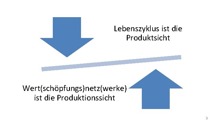 Lebenszyklus ist die Produktsicht Wert(schöpfungs)netz(werke) ist die Produktionssicht 3 