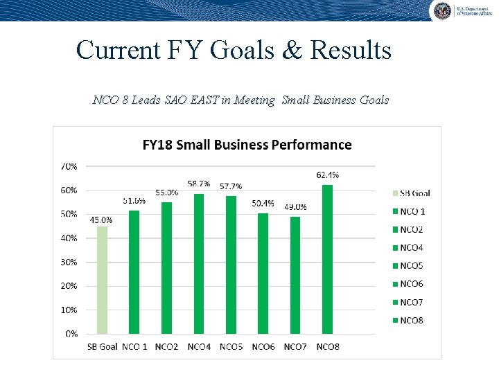 Current FY Goals & Results NCO 8 Leads SAO EAST in Meeting Small Business