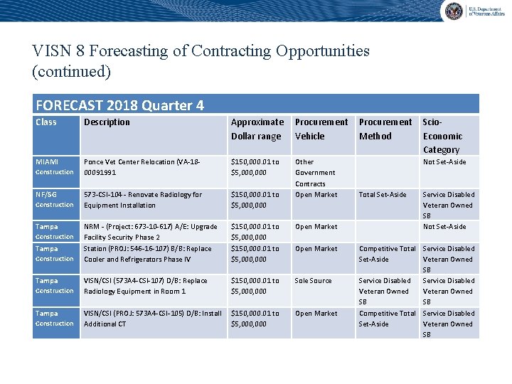 VISN 8 Forecasting of Contracting Opportunities (continued) FORECAST 2018 Quarter 4 Class Description Approximate