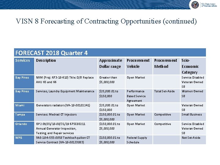 VISN 8 Forecasting of Contracting Opportunities (continued) FORECAST 2018 Quarter 4 Services Description Approximate