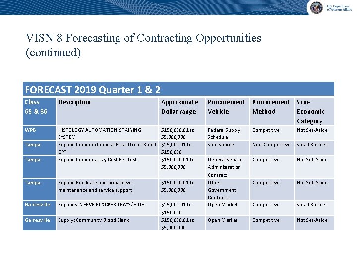 VISN 8 Forecasting of Contracting Opportunities (continued) FORECAST 2019 Quarter 1 & 2 Class
