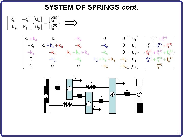 SYSTEM OF SPRINGS cont. F 2 F 4 2 1 2 6 3 1