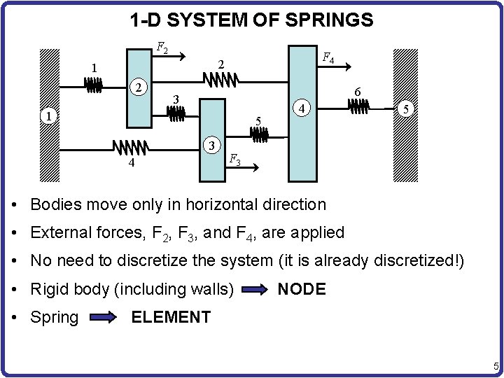 1 -D SYSTEM OF SPRINGS F 2 F 4 2 1 2 6 3