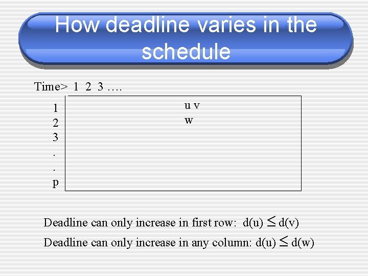 How deadline varies in the schedule Time> 1 2 3 …. 1 2 3.