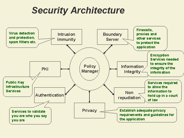 Security Architecture Virus detection and protection, spam filters etc. Intrusion Immunity PKI Public Key