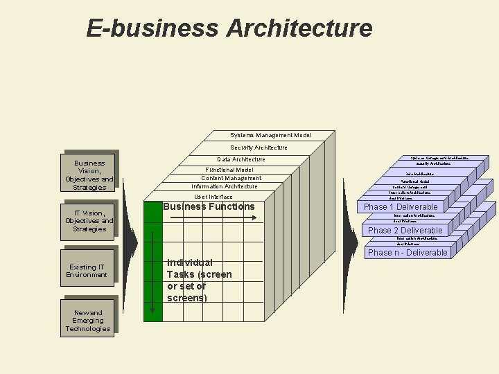 E-business Architecture Systems Management Model Security Architecture Business Vision, Objectives and Strategies Data Architecture