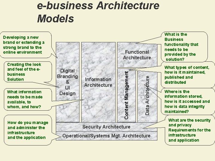 e-business Architecture Models Developing a new brand or extending a strong brand to the