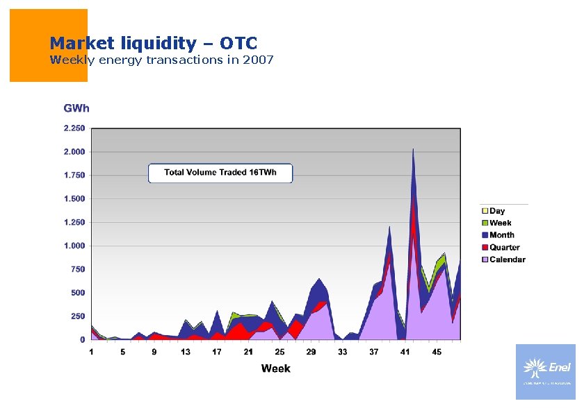 Market liquidity – OTC Weekly energy transactions in 2007 