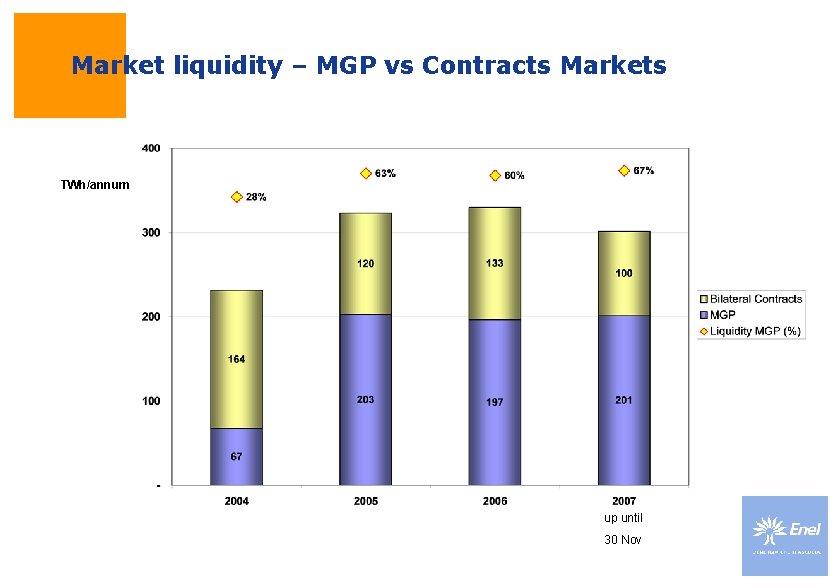 Market liquidity – MGP vs Contracts Markets TWh/annum up until 30 Nov 