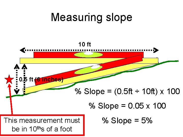 Measuring slope 10 ft 0. 5 ft (6 inches) % Slope = (0. 5