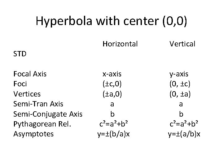 Hyperbola with center (0, 0) STD Focal Axis Foci Vertices Semi-Tran Axis Semi-Conjugate Axis