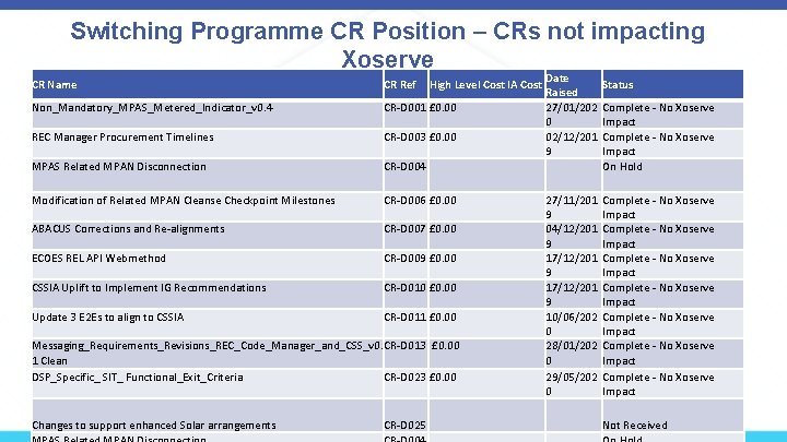 Switching Programme CR Position – CRs not impacting Xoserve CR Name CR Ref High