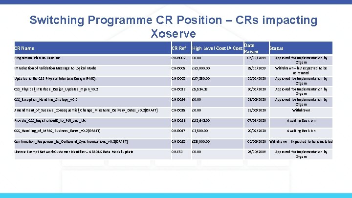 Switching Programme CR Position – CRs impacting Xoserve Date Raised CR Name CR Ref