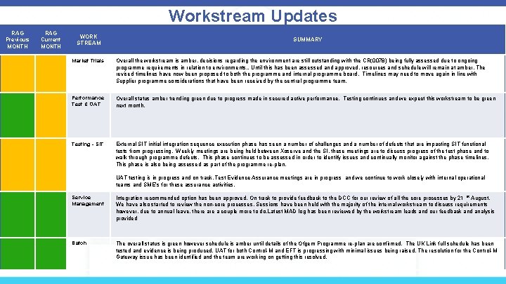 Workstream Updates RAG Previous MONTH RAG Current MONTH WORK STREAM SUMMARY Market Trials Overall