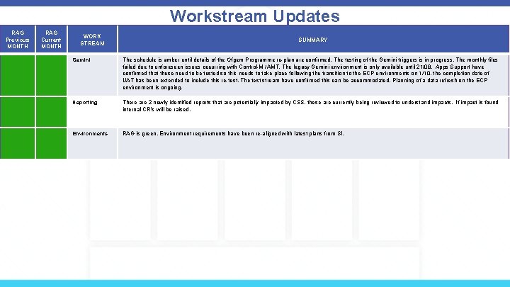 Workstream Updates RAG Previous MONTH RAG Current MONTH WORK STREAM SUMMARY Gemini The schedule