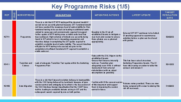 REF 62741 63411 62448 RAG Key Programme Risks (1/5) WORKSTREAM Programme DESCRIPTION MITIGATING ACTIONS
