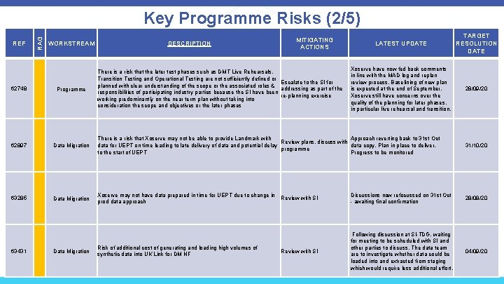 REF RAG Key Programme Risks (2/5) WORKSTREAM DESCRIPTION MITIGATING ACTIONS There is a risk