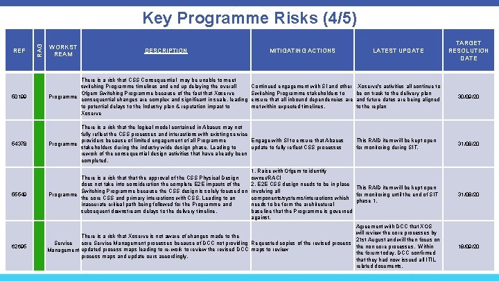 REF RAG Key Programme Risks (4/5) WORKST REAM DESCRIPTION MITIGATING ACTIONS LATEST UPDATE TARGET