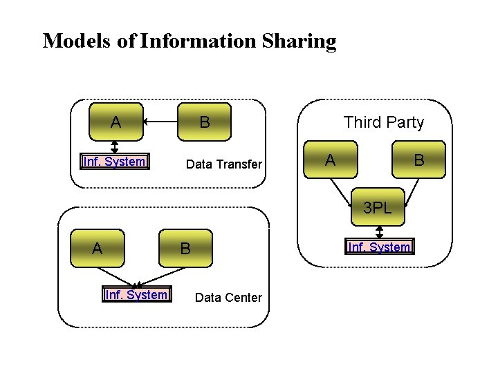 Models of Information Sharing A Inf. System Third Party B Data Transfer A B