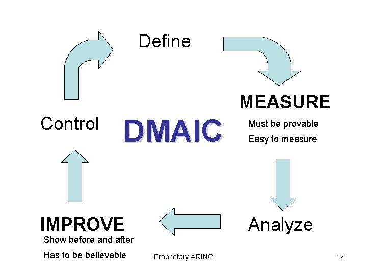 Define MEASURE Control DMAIC IMPROVE Must be provable Easy to measure Analyze Show before