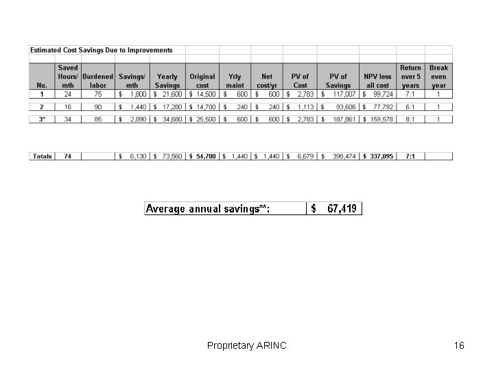 Proprietary ARINC 16 