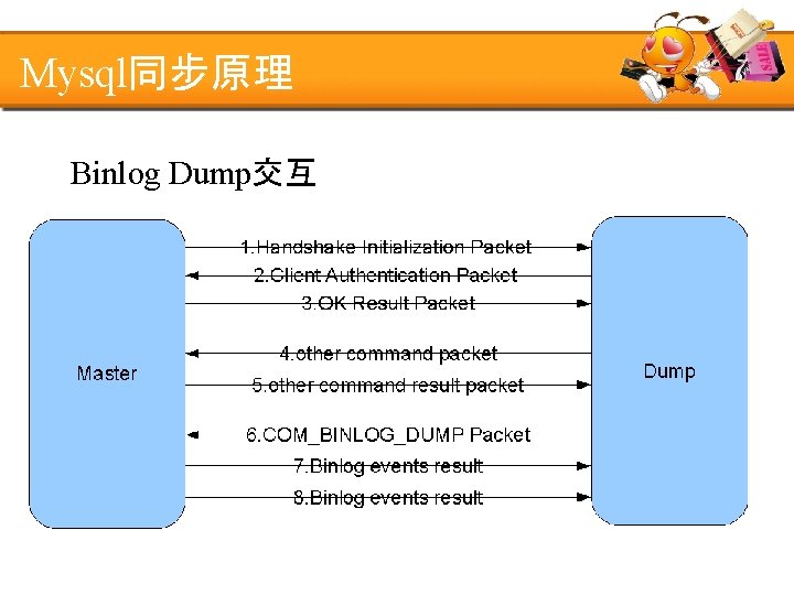 Mysql同步原理 Binlog Dump交互 