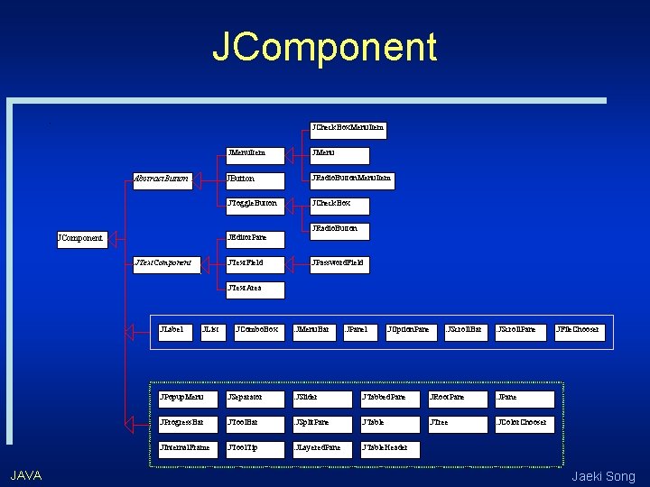 JComponent. JCheck. Box. Menu. Item Abstract. Button JMenu. Item JMenu JButton . JRadio. Button.