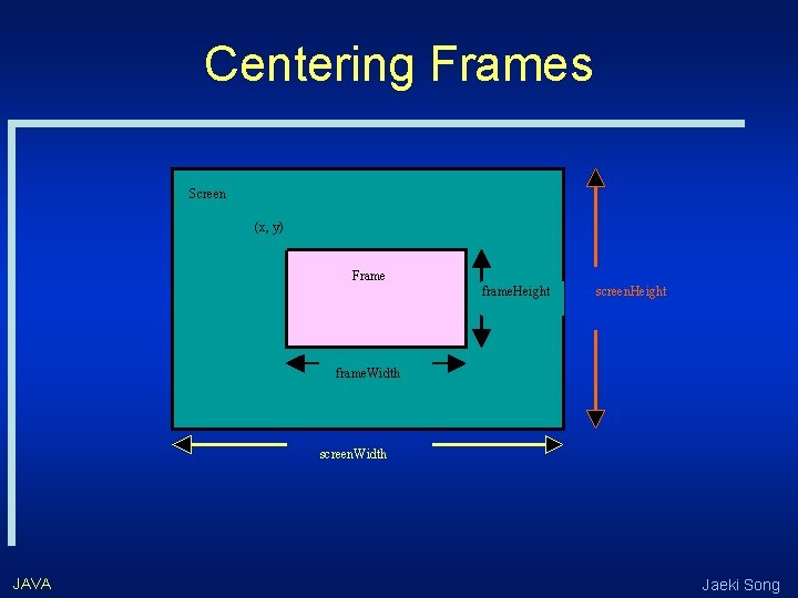 Centering Frames Screen (x, y) Frame frame. Height screen. Height frame. Width screen. Width