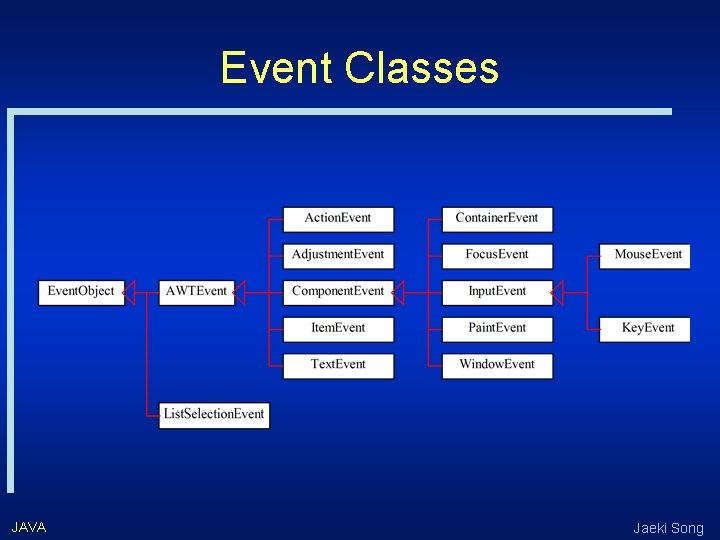 Event Classes JAVA Jaeki Song 