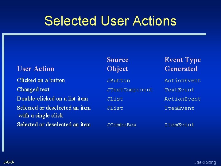 Selected User Actions User Action Clicked on a button Changed text Double-clicked on a