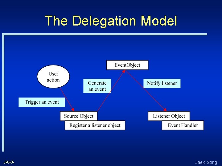 The Delegation Model JAVA Jaeki Song 