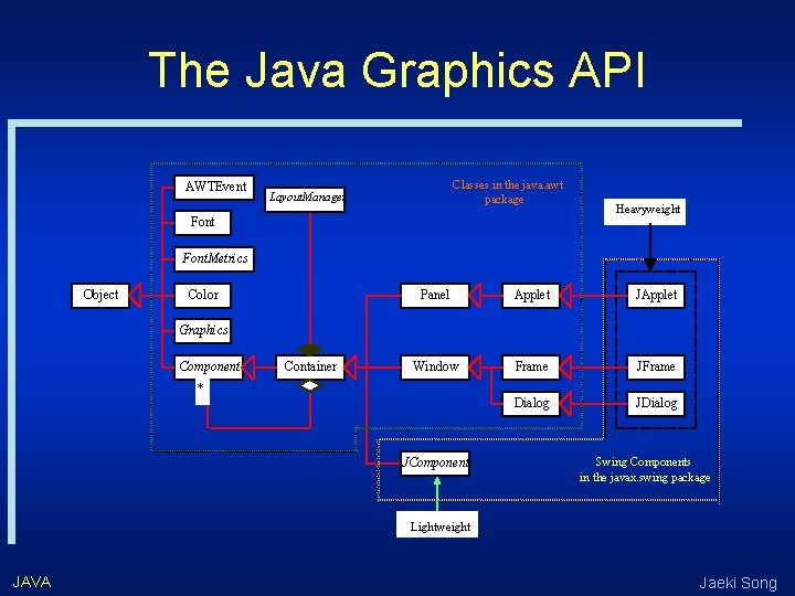 The Java Graphics API AWTEvent Classes in the java. awt package Layout. Manager Font