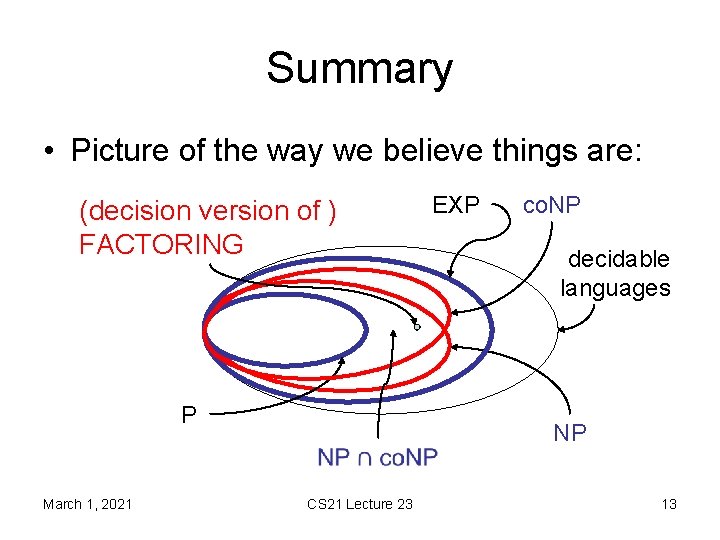 Summary • Picture of the way we believe things are: (decision version of )