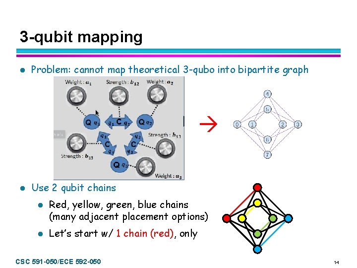 3 -qubit mapping l Problem: cannot map theoretical 3 -qubo into bipartite graph l