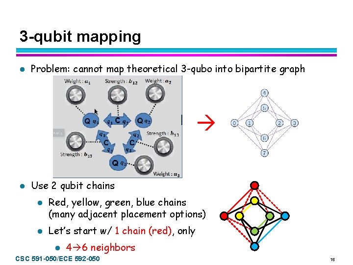 3 -qubit mapping l Problem: cannot map theoretical 3 -qubo into bipartite graph l
