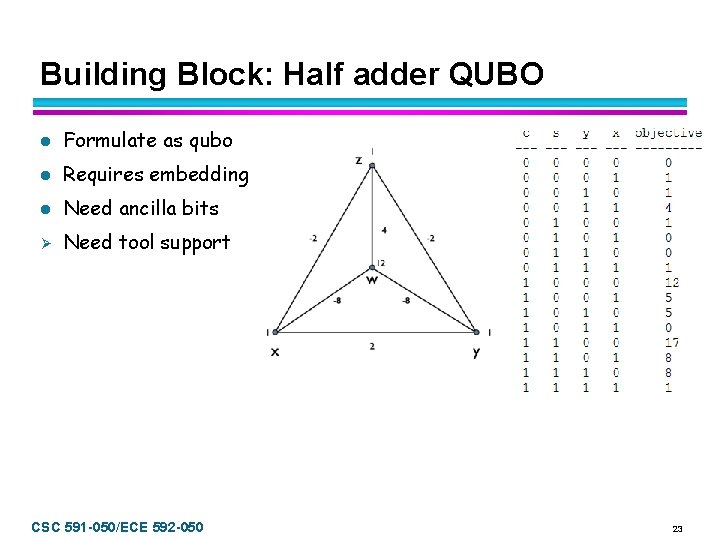 Building Block: Half adder QUBO l Formulate as qubo l Requires embedding l Need