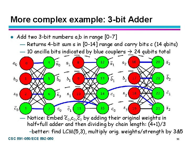More complex example: 3 -bit Adder l Add two 3 -bit numbers a, b