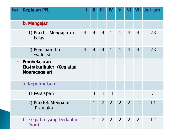 No Kegiatan PPL I II IV V VI VII Jml Jam 1) Praktik Mengajar