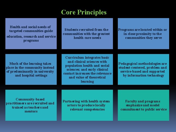 Core Principles Health and social needs of targeted communities guide education, research and service Core Principles Health and social needs of targeted communities guide education, research and service