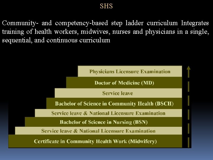 SHS Community- and competency-based step ladder curriculum Integrates training of health workers, midwives, nurses SHS Community- and competency-based step ladder curriculum Integrates training of health workers, midwives, nurses