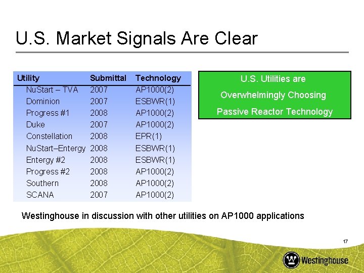 U. S. Market Signals Are Clear Utility Nu. Start – TVA Dominion Progress #1
