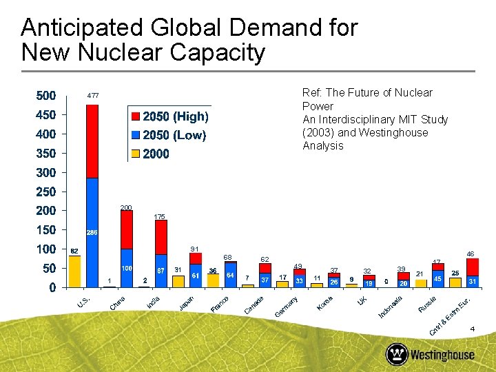 Anticipated Global Demand for New Nuclear Capacity Ref: The Future of Nuclear Power An